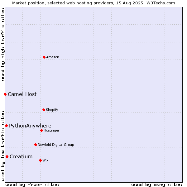 Market position of Creatium vs. PythonAnywhere vs. Camel Host