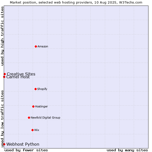 Market position of Creative Sites vs. Camel Host vs. Webhost Python