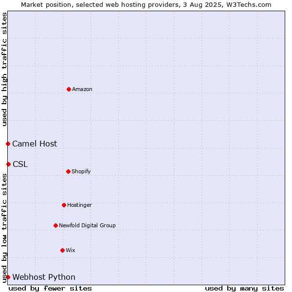 Market position of CSL vs. Camel Host vs. Webhost Python