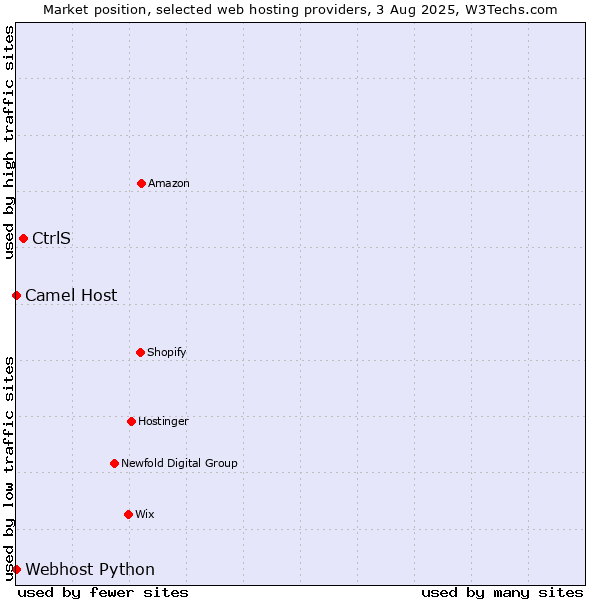 Market position of CtrlS vs. Camel Host vs. Webhost Python
