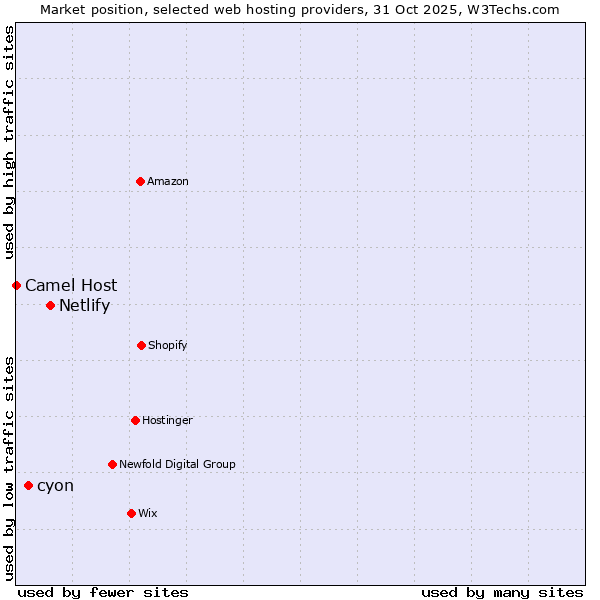 Market position of Netlify vs. cyon vs. Camel Host