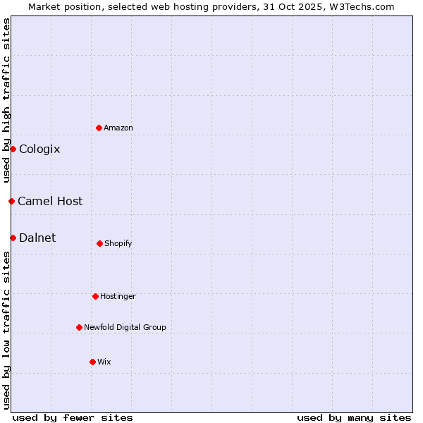 Market position of Cologix vs. Dalnet vs. Camel Host