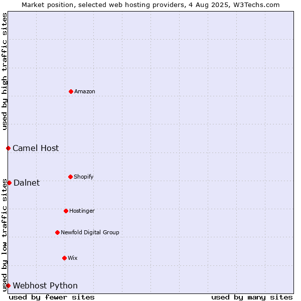 Market position of Dalnet vs. Camel Host vs. Webhost Python