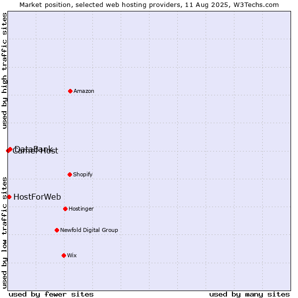 Market position of DataBank vs. HostForWeb vs. Camel Host