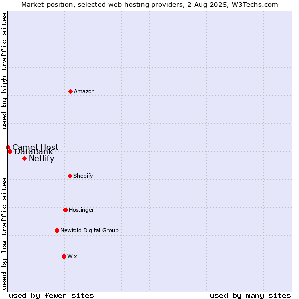 Market position of Netlify vs. DataBank vs. Camel Host