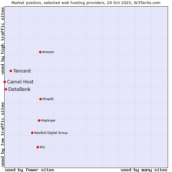 Market position of Tencent vs. DataBank vs. Camel Host