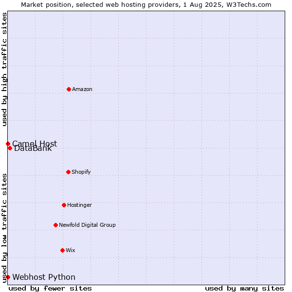 Market position of DataBank vs. Camel Host vs. Webhost Python