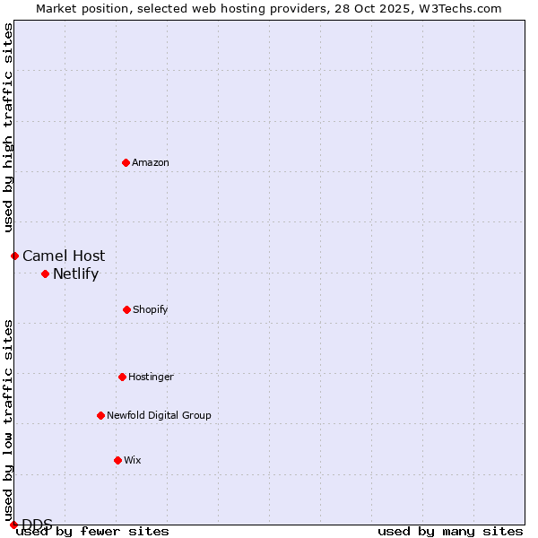 Market position of Netlify vs. Camel Host vs. DDS