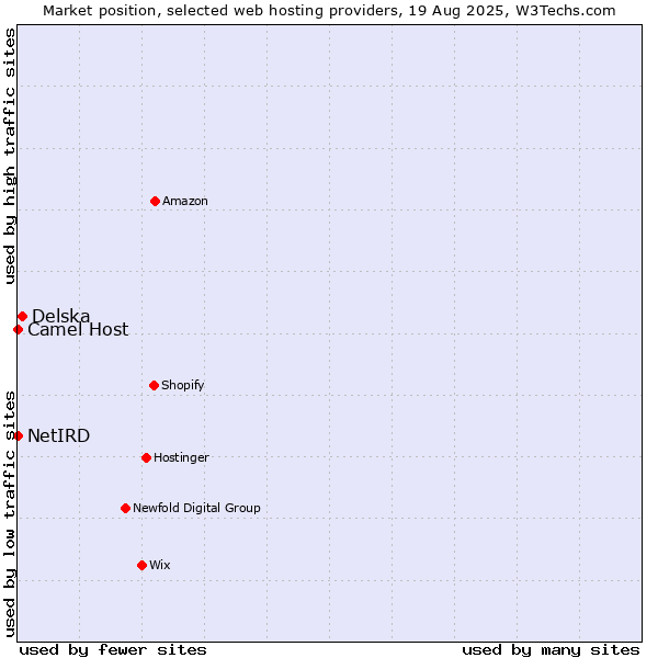 Market position of Delska vs. Camel Host vs. NetIRD