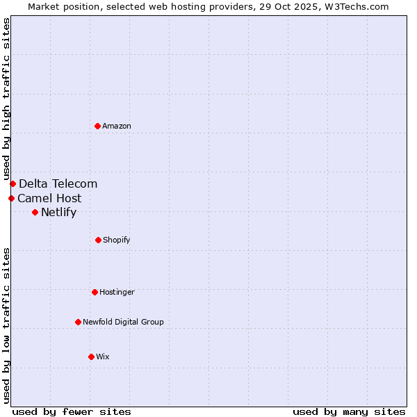 Market position of Netlify vs. Delta Telecom vs. Camel Host