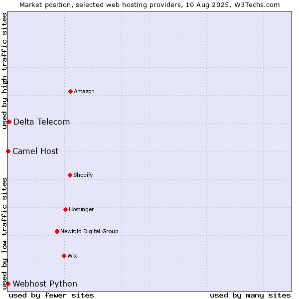 Market position of Delta Telecom vs. Camel Host vs. Webhost Python