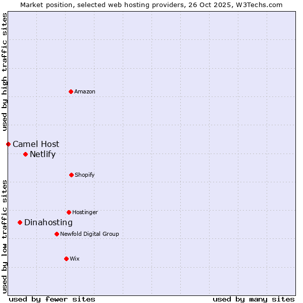 Market position of Netlify vs. Dinahosting vs. Camel Host