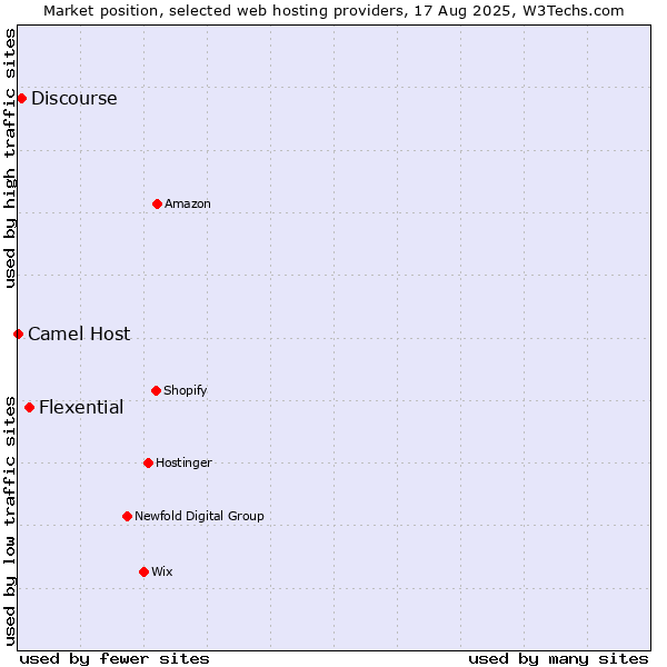 Market position of Flexential vs. Discourse vs. Camel Host