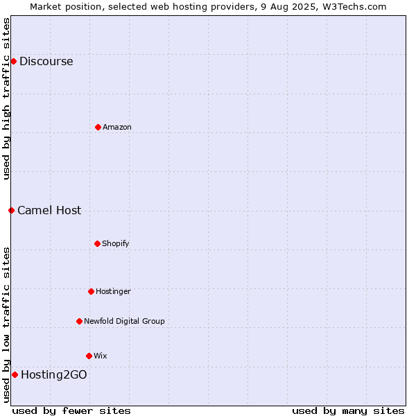 Market position of Hosting2GO vs. Discourse vs. Camel Host