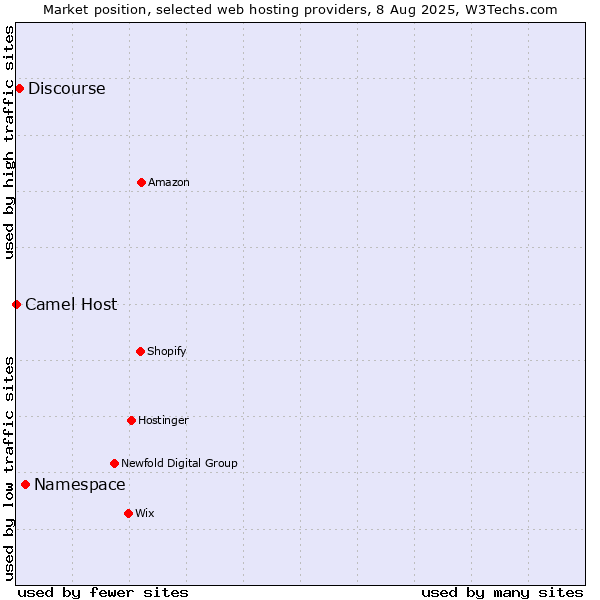 Market position of Namespace vs. Discourse vs. Camel Host