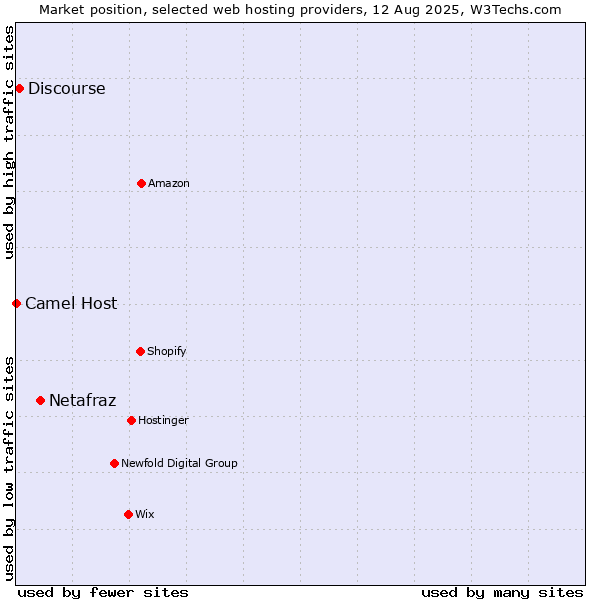 Market position of Netafraz vs. Discourse vs. Camel Host