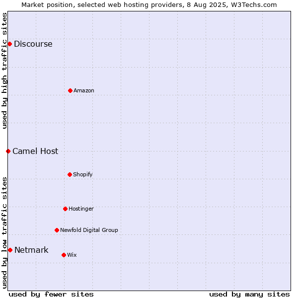 Market position of Netmark vs. Discourse vs. Camel Host