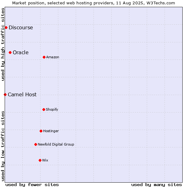 Market position of Oracle vs. Discourse vs. Camel Host
