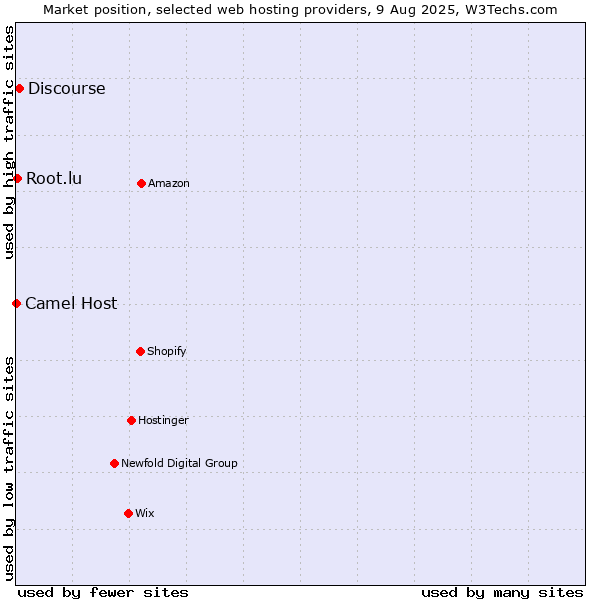 Market position of Discourse vs. Root.lu vs. Camel Host