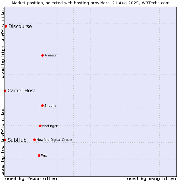Market position of Discourse vs. Camel Host vs. SubHub