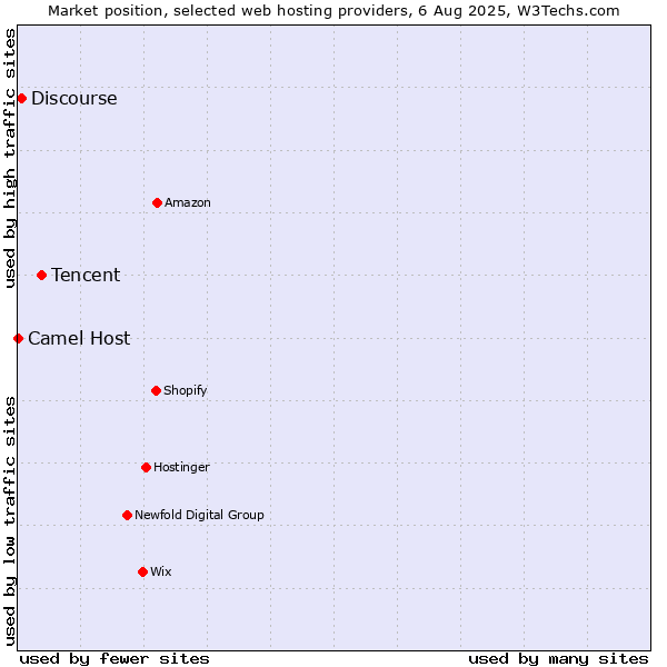 Market position of Tencent vs. Discourse vs. Camel Host