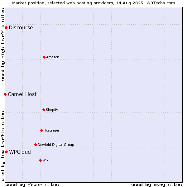 Market position of WPCloud vs. Discourse vs. Camel Host