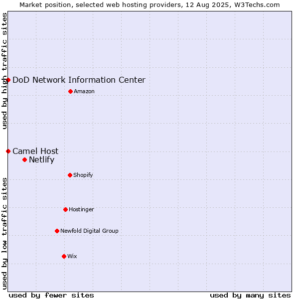 Market position of Netlify vs. Camel Host vs. DoD Network Information Center