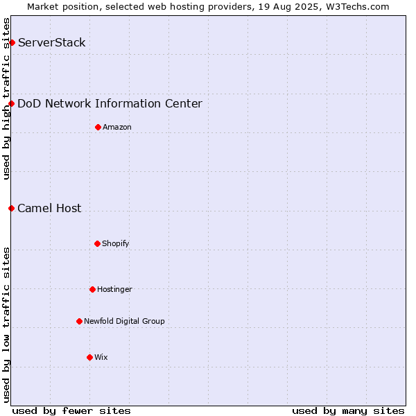 Market position of ServerStack vs. Camel Host vs. DoD Network Information Center