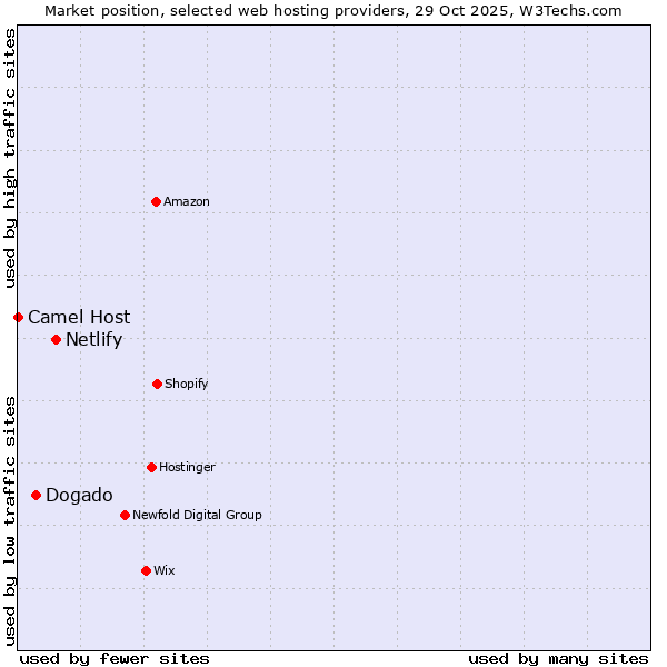 Market position of Netlify vs. Dogado vs. Camel Host