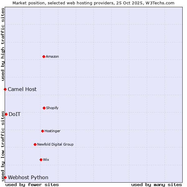 Market position of DoIT vs. Camel Host vs. Webhost Python