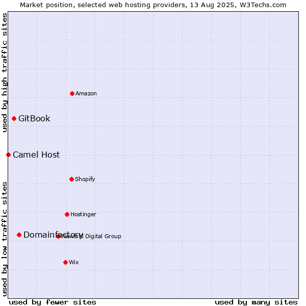 Market position of Domainfactory vs. GitBook vs. Camel Host