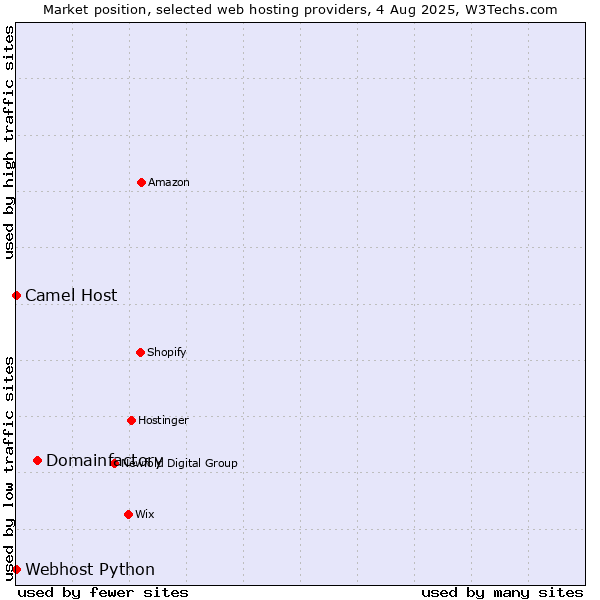 Market position of Domainfactory vs. Camel Host vs. Webhost Python