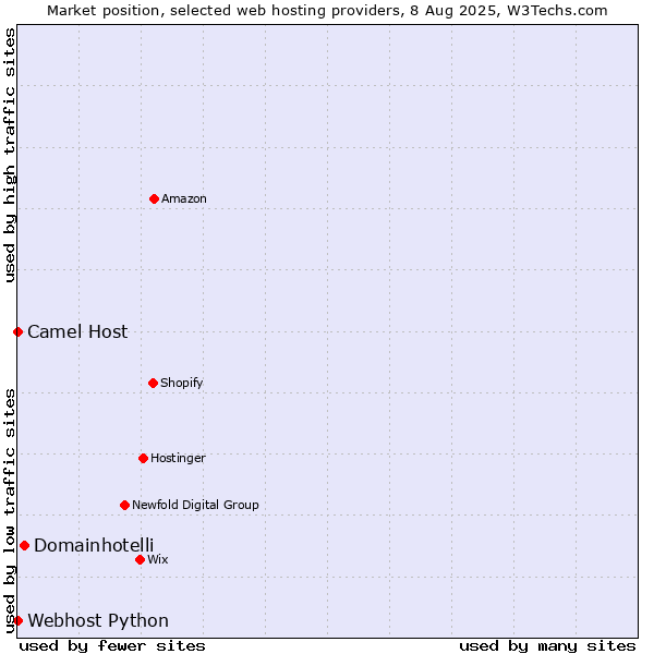 Market position of Domainhotelli vs. Camel Host vs. Webhost Python