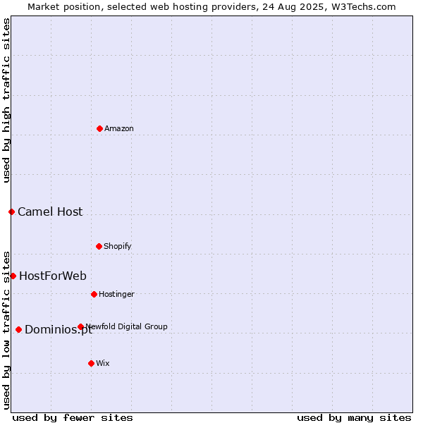 Market position of Dominios.pt vs. HostForWeb vs. Camel Host