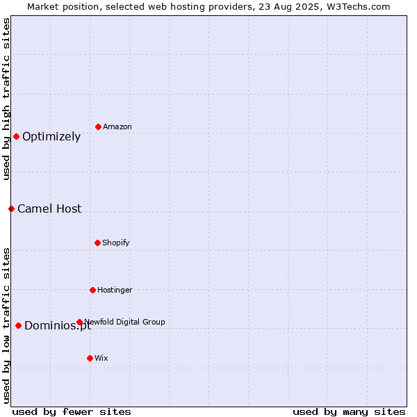 Market position of Dominios.pt vs. Optimizely vs. Camel Host
