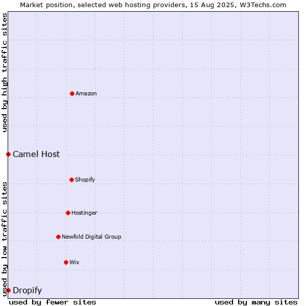 Market position of Dropify vs. Camel Host