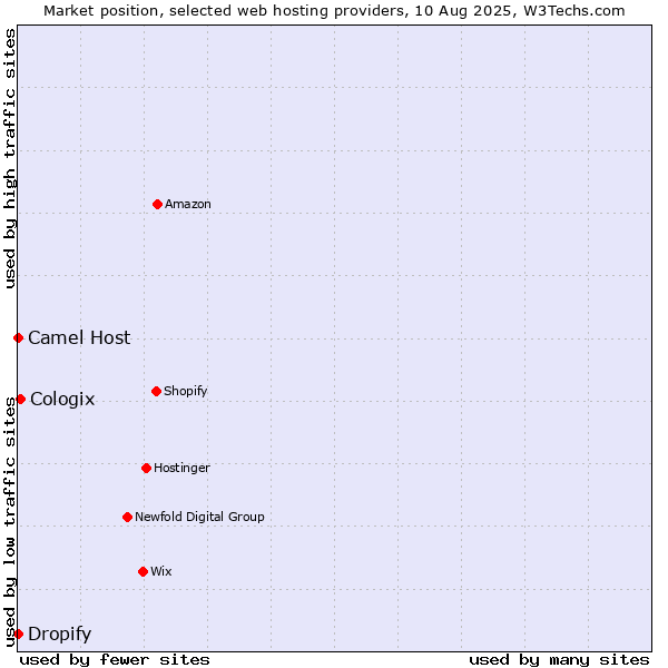 Market position of Cologix vs. Dropify vs. Camel Host