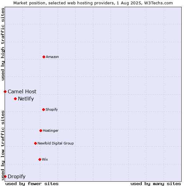 Market position of Netlify vs. Dropify vs. Camel Host
