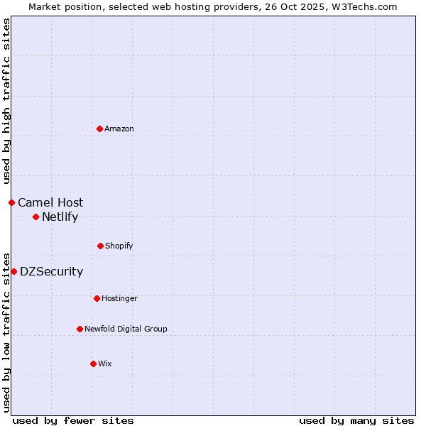 Market position of Netlify vs. DZSecurity vs. Camel Host