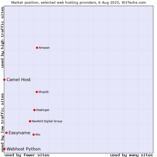 Market position of Easyname vs. Camel Host vs. Webhost Python