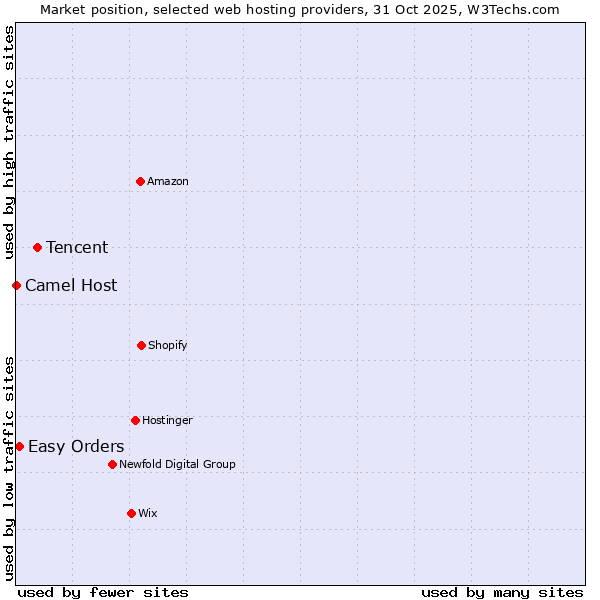 Market position of Tencent vs. Easy Orders vs. Camel Host