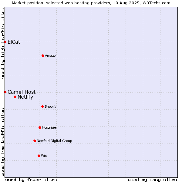 Market position of Netlify vs. Camel Host vs. ElCat