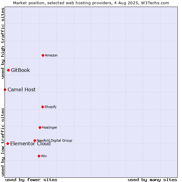 Market position of GitBook vs. Elementor Cloud vs. Camel Host