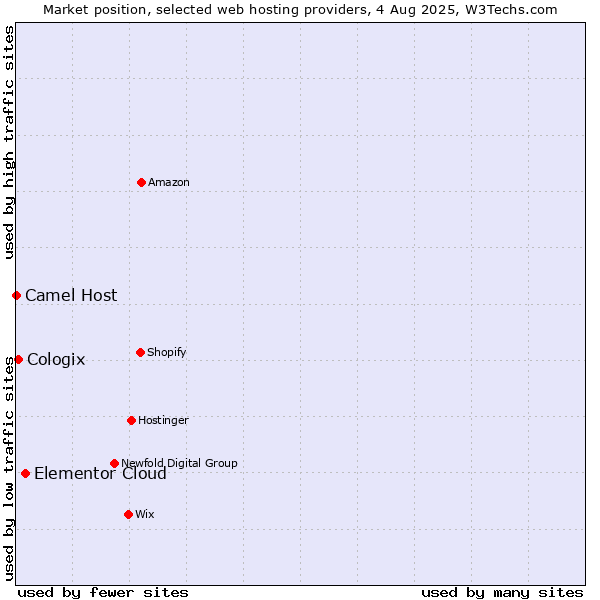 Market position of Elementor Cloud vs. Cologix vs. Camel Host