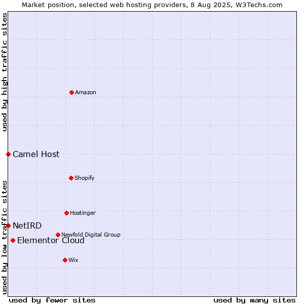 Market position of Elementor Cloud vs. Camel Host vs. NetIRD