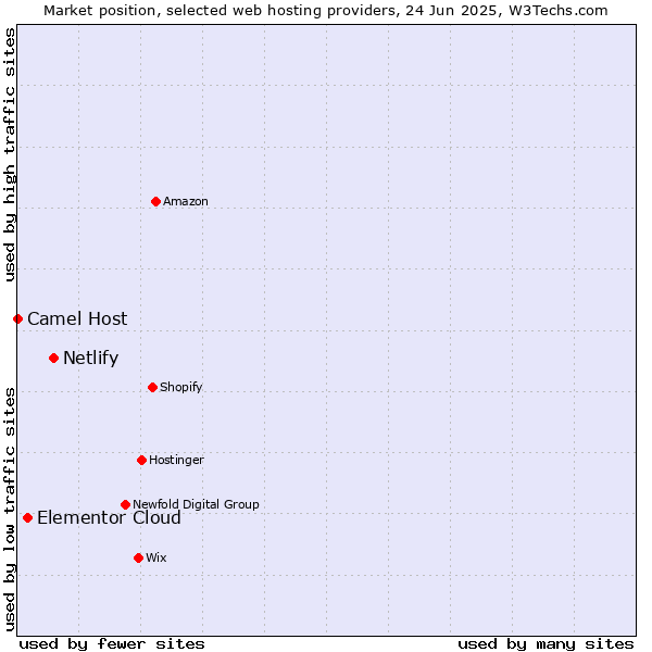 Market position of Netlify vs. Elementor Cloud vs. Camel Host