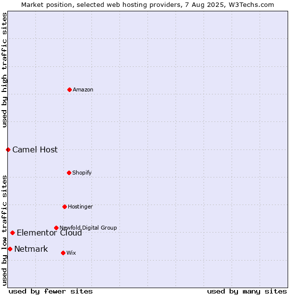 Market position of Elementor Cloud vs. Netmark vs. Camel Host