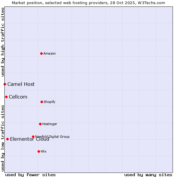 Market position of Elementor Cloud vs. Cellcom vs. Camel Host