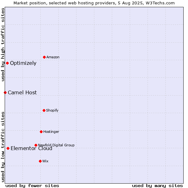 Market position of Elementor Cloud vs. Optimizely vs. Camel Host