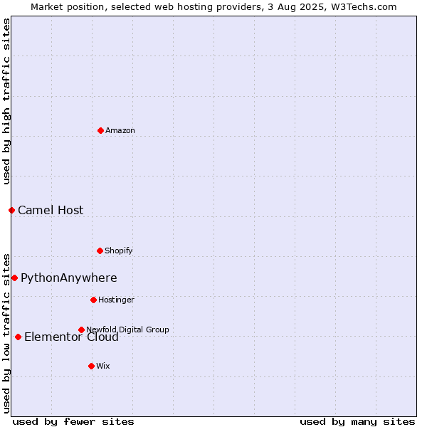 Market position of Elementor Cloud vs. PythonAnywhere vs. Camel Host